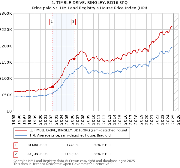 1, TIMBLE DRIVE, BINGLEY, BD16 3PQ: Price paid vs HM Land Registry's House Price Index