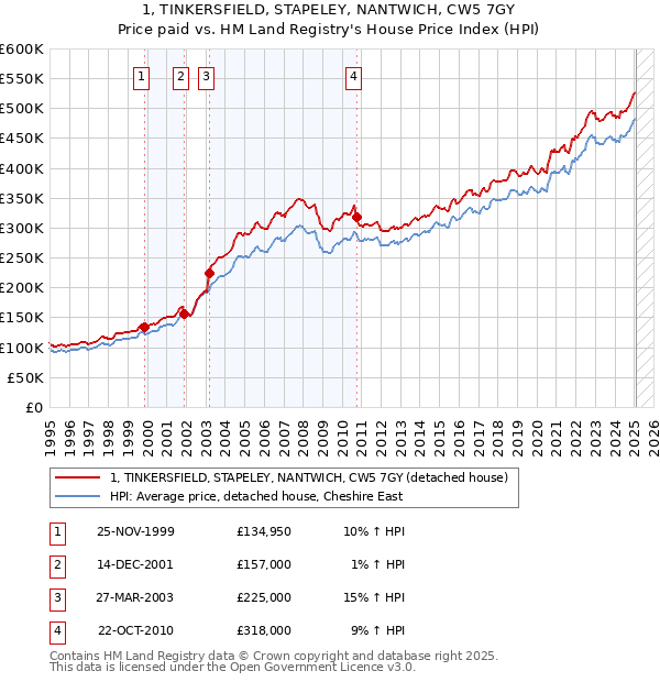 1, TINKERSFIELD, STAPELEY, NANTWICH, CW5 7GY: Price paid vs HM Land Registry's House Price Index