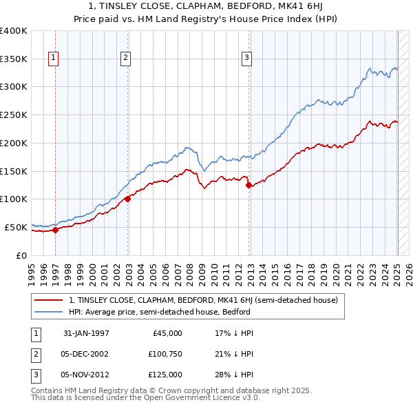 1, TINSLEY CLOSE, CLAPHAM, BEDFORD, MK41 6HJ: Price paid vs HM Land Registry's House Price Index