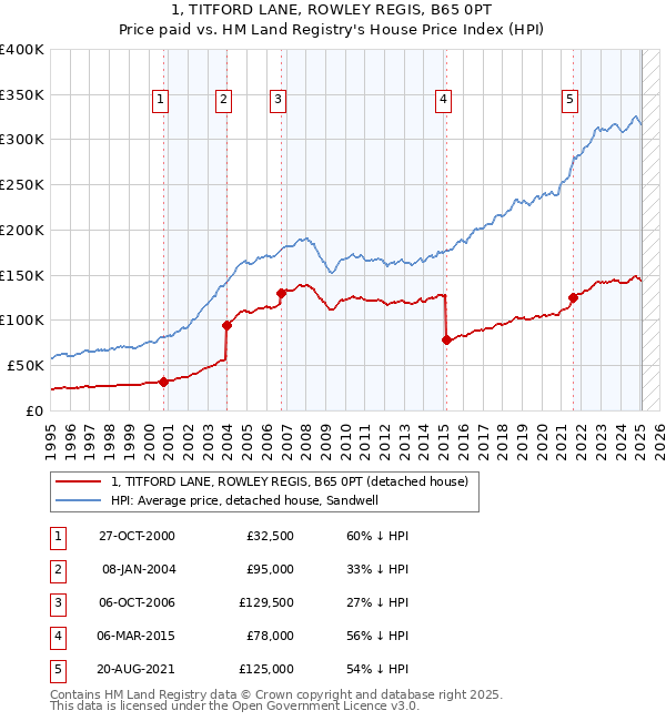1, TITFORD LANE, ROWLEY REGIS, B65 0PT: Price paid vs HM Land Registry's House Price Index