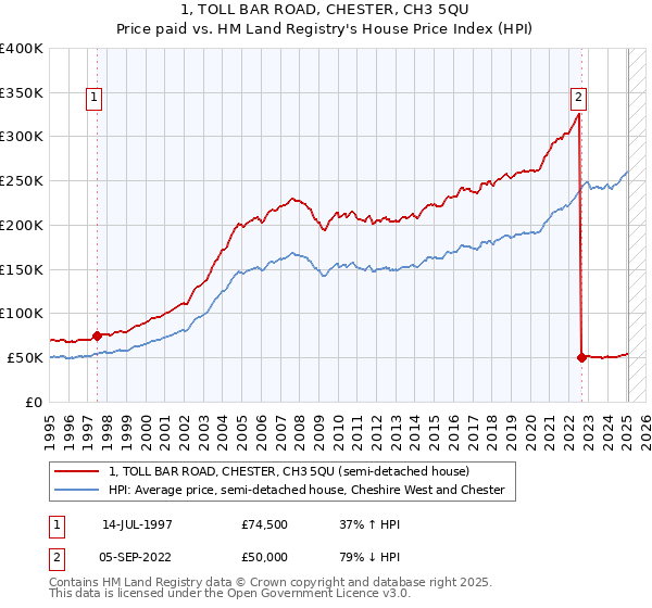 1, TOLL BAR ROAD, CHESTER, CH3 5QU: Price paid vs HM Land Registry's House Price Index