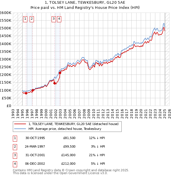 1, TOLSEY LANE, TEWKESBURY, GL20 5AE: Price paid vs HM Land Registry's House Price Index