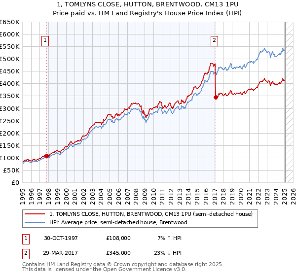 1, TOMLYNS CLOSE, HUTTON, BRENTWOOD, CM13 1PU: Price paid vs HM Land Registry's House Price Index