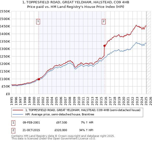 1, TOPPESFIELD ROAD, GREAT YELDHAM, HALSTEAD, CO9 4HB: Price paid vs HM Land Registry's House Price Index