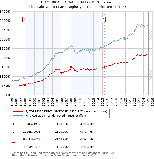 1, TORRIDGE DRIVE, STAFFORD, ST17 9AT: Price paid vs HM Land Registry's House Price Index