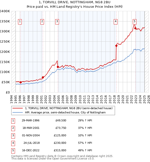 1, TORVILL DRIVE, NOTTINGHAM, NG8 2BU: Price paid vs HM Land Registry's House Price Index