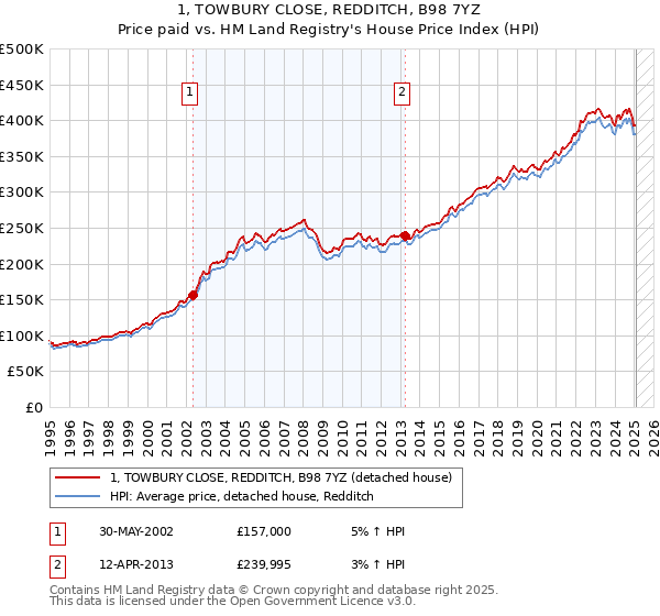 1, TOWBURY CLOSE, REDDITCH, B98 7YZ: Price paid vs HM Land Registry's House Price Index