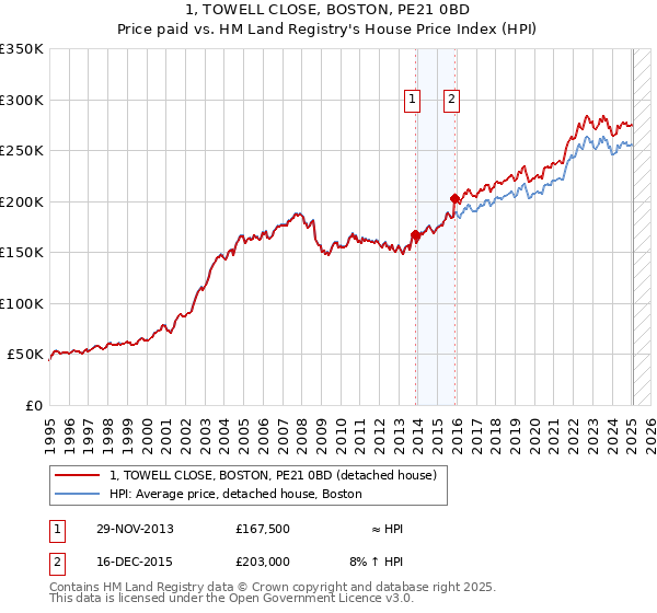 1, TOWELL CLOSE, BOSTON, PE21 0BD: Price paid vs HM Land Registry's House Price Index