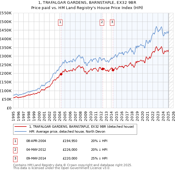 1, TRAFALGAR GARDENS, BARNSTAPLE, EX32 9BR: Price paid vs HM Land Registry's House Price Index