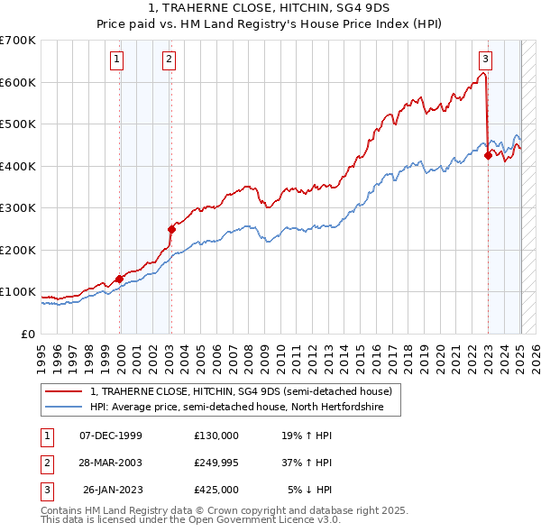 1, TRAHERNE CLOSE, HITCHIN, SG4 9DS: Price paid vs HM Land Registry's House Price Index