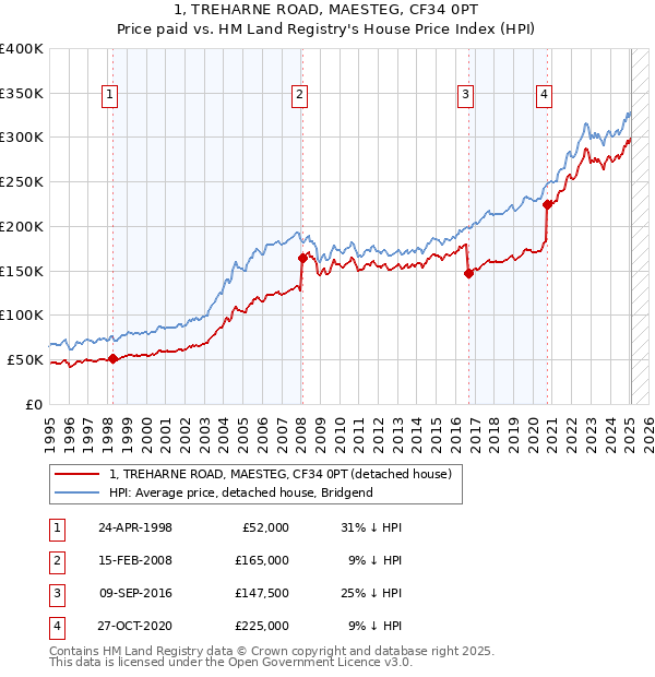 1, TREHARNE ROAD, MAESTEG, CF34 0PT: Price paid vs HM Land Registry's House Price Index