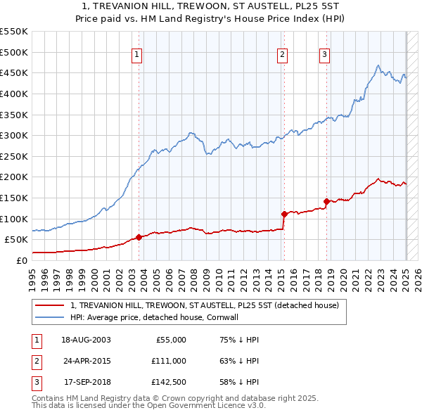 1, TREVANION HILL, TREWOON, ST AUSTELL, PL25 5ST: Price paid vs HM Land Registry's House Price Index