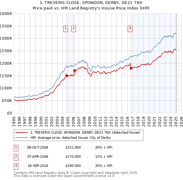 1, TREVERIS CLOSE, SPONDON, DERBY, DE21 7NX: Price paid vs HM Land Registry's House Price Index