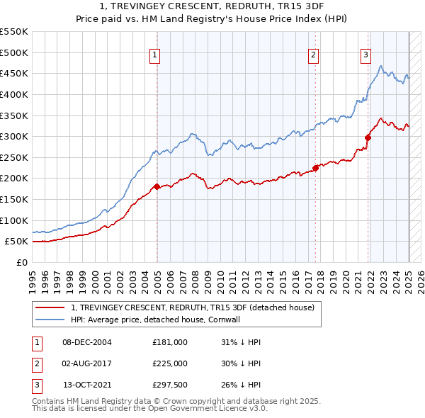 1, TREVINGEY CRESCENT, REDRUTH, TR15 3DF: Price paid vs HM Land Registry's House Price Index