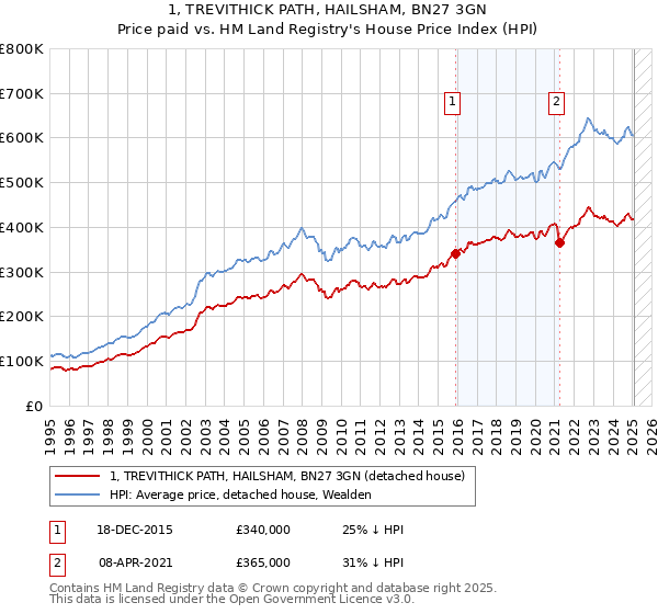 1, TREVITHICK PATH, HAILSHAM, BN27 3GN: Price paid vs HM Land Registry's House Price Index