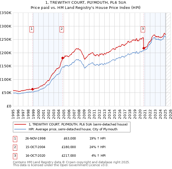 1, TREWITHY COURT, PLYMOUTH, PL6 5UA: Price paid vs HM Land Registry's House Price Index