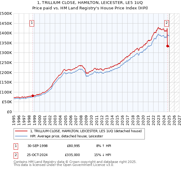 1, TRILLIUM CLOSE, HAMILTON, LEICESTER, LE5 1UQ: Price paid vs HM Land Registry's House Price Index