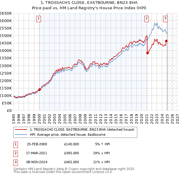 1, TROSSACHS CLOSE, EASTBOURNE, BN23 8HA: Price paid vs HM Land Registry's House Price Index