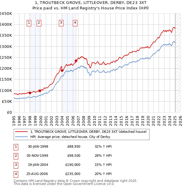 1, TROUTBECK GROVE, LITTLEOVER, DERBY, DE23 3XT: Price paid vs HM Land Registry's House Price Index
