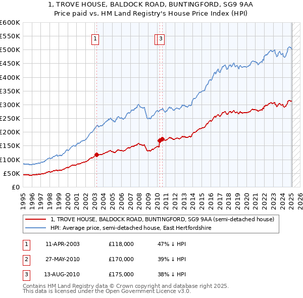 1, TROVE HOUSE, BALDOCK ROAD, BUNTINGFORD, SG9 9AA: Price paid vs HM Land Registry's House Price Index