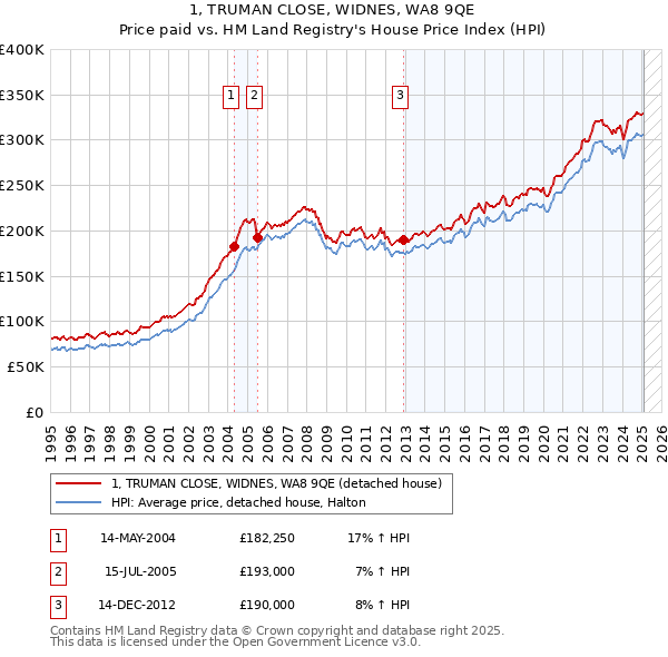 1, TRUMAN CLOSE, WIDNES, WA8 9QE: Price paid vs HM Land Registry's House Price Index
