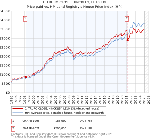 1, TRURO CLOSE, HINCKLEY, LE10 1XL: Price paid vs HM Land Registry's House Price Index