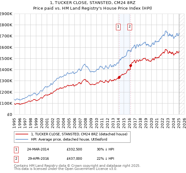 1, TUCKER CLOSE, STANSTED, CM24 8RZ: Price paid vs HM Land Registry's House Price Index