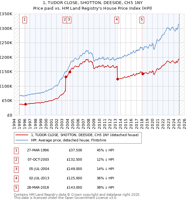 1, TUDOR CLOSE, SHOTTON, DEESIDE, CH5 1NY: Price paid vs HM Land Registry's House Price Index