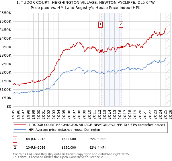1, TUDOR COURT, HEIGHINGTON VILLAGE, NEWTON AYCLIFFE, DL5 6TW: Price paid vs HM Land Registry's House Price Index
