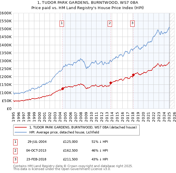 1, TUDOR PARK GARDENS, BURNTWOOD, WS7 0BA: Price paid vs HM Land Registry's House Price Index