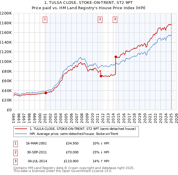 1, TULSA CLOSE, STOKE-ON-TRENT, ST2 9PT: Price paid vs HM Land Registry's House Price Index