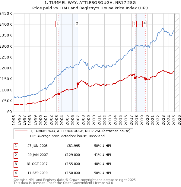 1, TUMMEL WAY, ATTLEBOROUGH, NR17 2SG: Price paid vs HM Land Registry's House Price Index