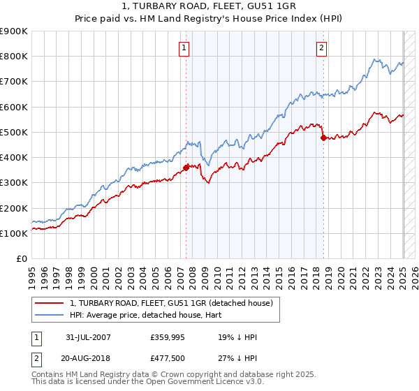 1, TURBARY ROAD, FLEET, GU51 1GR: Price paid vs HM Land Registry's House Price Index