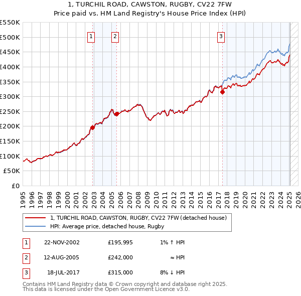 1, TURCHIL ROAD, CAWSTON, RUGBY, CV22 7FW: Price paid vs HM Land Registry's House Price Index