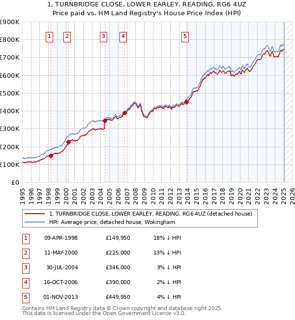 1, TURNBRIDGE CLOSE, LOWER EARLEY, READING, RG6 4UZ: Price paid vs HM Land Registry's House Price Index