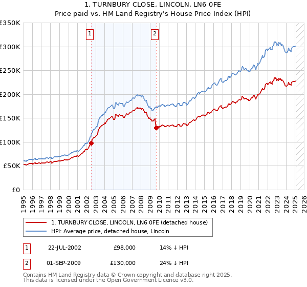 1, TURNBURY CLOSE, LINCOLN, LN6 0FE: Price paid vs HM Land Registry's House Price Index
