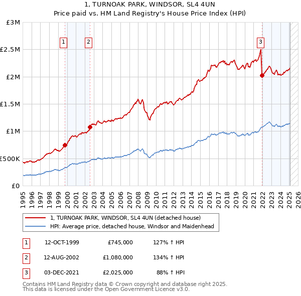 1, TURNOAK PARK, WINDSOR, SL4 4UN: Price paid vs HM Land Registry's House Price Index