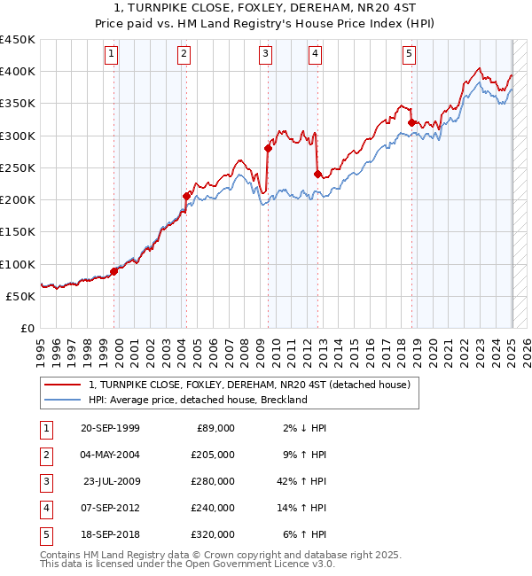 1, TURNPIKE CLOSE, FOXLEY, DEREHAM, NR20 4ST: Price paid vs HM Land Registry's House Price Index