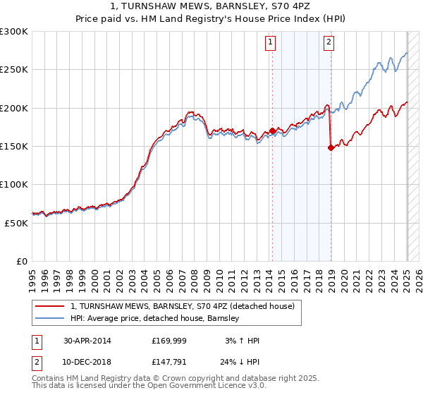 1, TURNSHAW MEWS, BARNSLEY, S70 4PZ: Price paid vs HM Land Registry's House Price Index