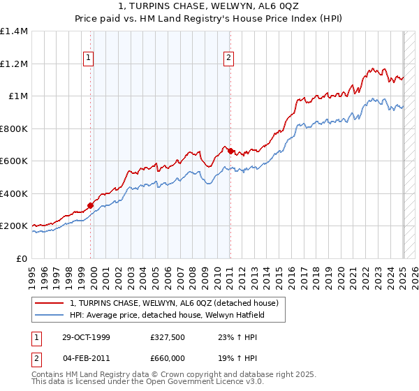 1, TURPINS CHASE, WELWYN, AL6 0QZ: Price paid vs HM Land Registry's House Price Index