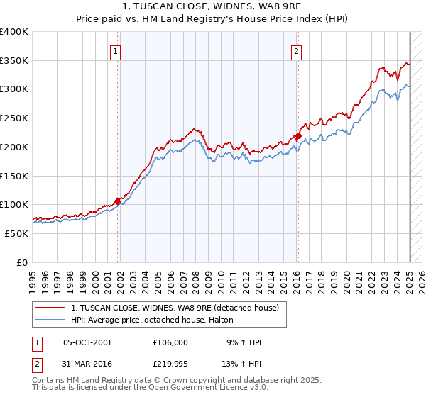 1, TUSCAN CLOSE, WIDNES, WA8 9RE: Price paid vs HM Land Registry's House Price Index