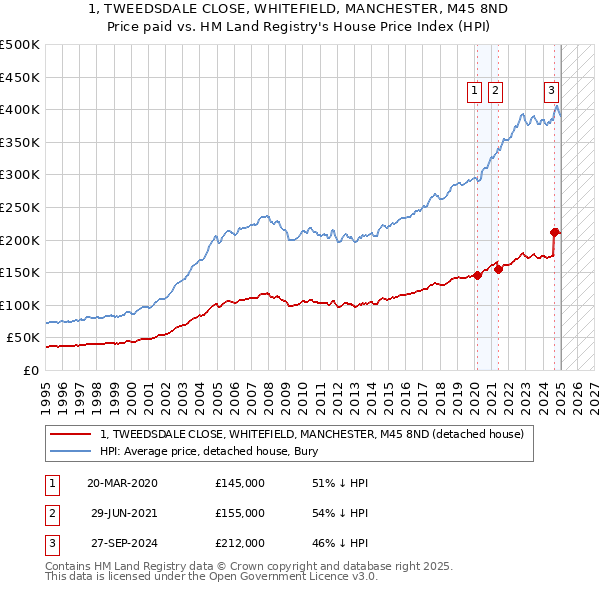 1, TWEEDSDALE CLOSE, WHITEFIELD, MANCHESTER, M45 8ND: Price paid vs HM Land Registry's House Price Index