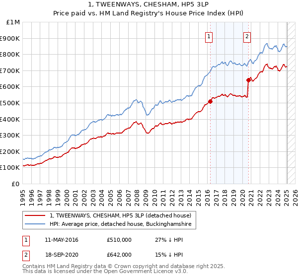 1, TWEENWAYS, CHESHAM, HP5 3LP: Price paid vs HM Land Registry's House Price Index