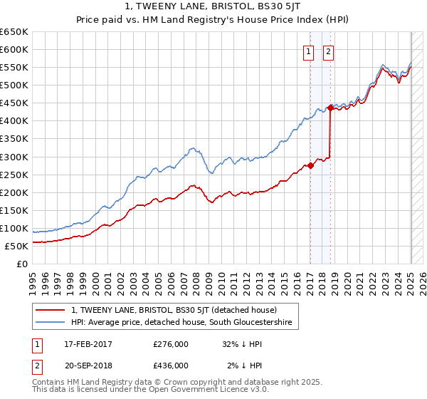 1, TWEENY LANE, BRISTOL, BS30 5JT: Price paid vs HM Land Registry's House Price Index