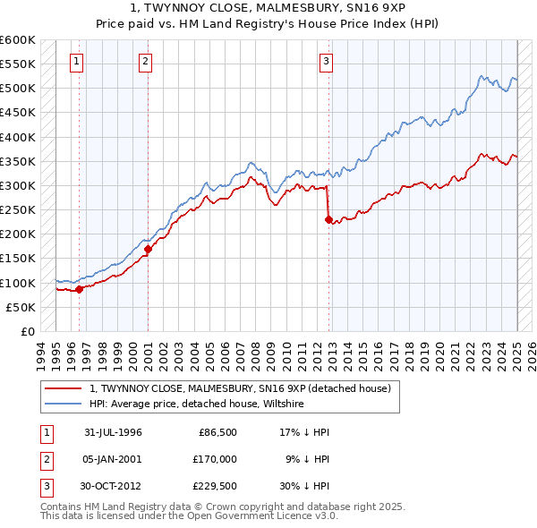 1, TWYNNOY CLOSE, MALMESBURY, SN16 9XP: Price paid vs HM Land Registry's House Price Index