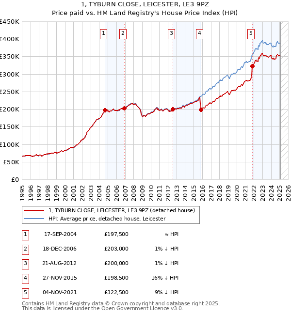 1, TYBURN CLOSE, LEICESTER, LE3 9PZ: Price paid vs HM Land Registry's House Price Index