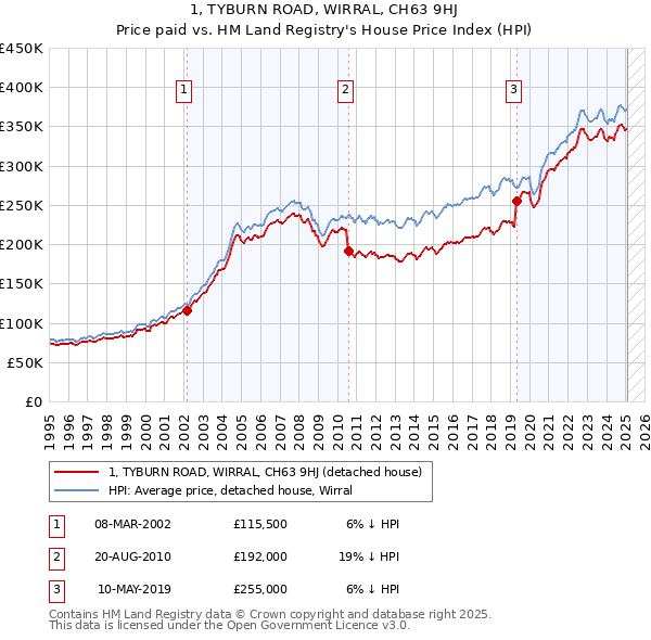 1, TYBURN ROAD, WIRRAL, CH63 9HJ: Price paid vs HM Land Registry's House Price Index