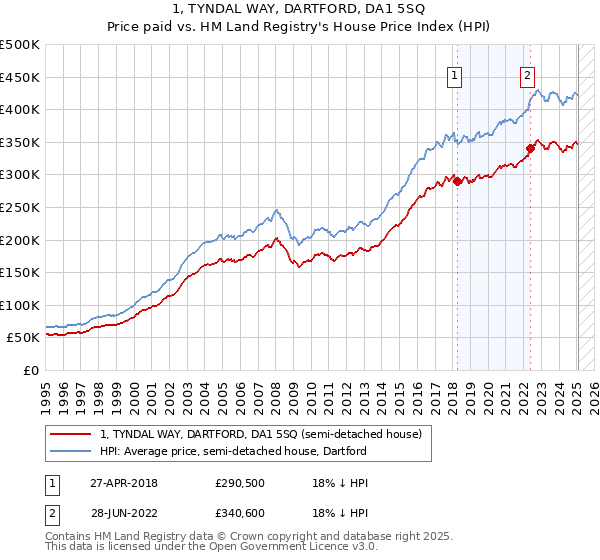 1, TYNDAL WAY, DARTFORD, DA1 5SQ: Price paid vs HM Land Registry's House Price Index