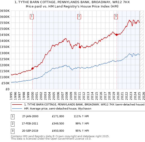 1, TYTHE BARN COTTAGE, PENNYLANDS BANK, BROADWAY, WR12 7HX: Price paid vs HM Land Registry's House Price Index