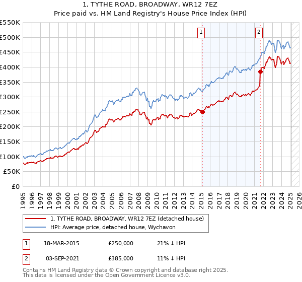 1, TYTHE ROAD, BROADWAY, WR12 7EZ: Price paid vs HM Land Registry's House Price Index